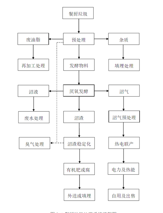 餐厨垃圾综合处理技术方案