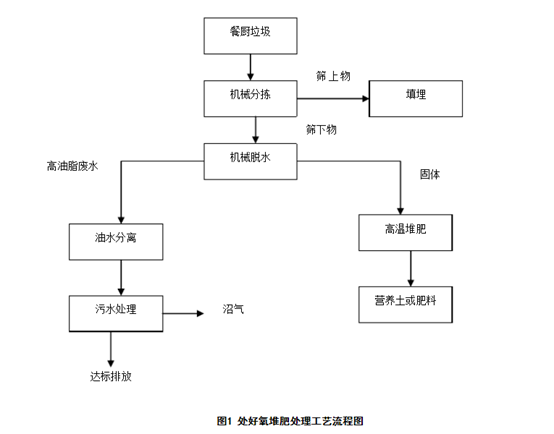 厨余垃圾处理设备项目