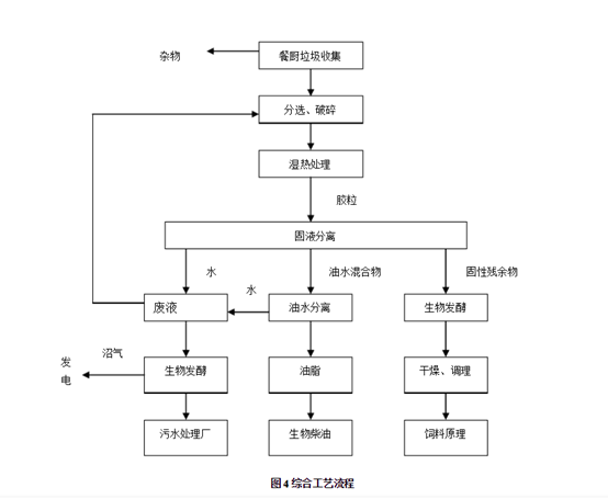 厨余垃圾处理设备项目