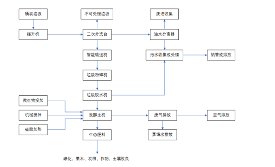 大量厨余垃圾如何处理