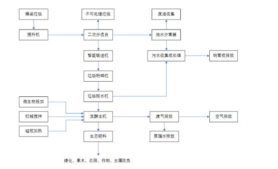 厨余垃圾处理设备处理工艺流程