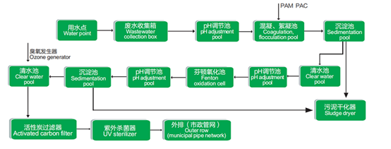 化验室废液的处理流程