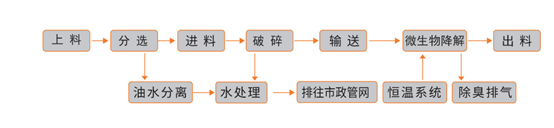 食堂的厨房垃圾处理工艺流程图