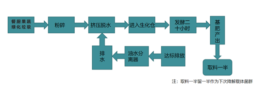 餐厨垃圾处理设备处理工艺流程图