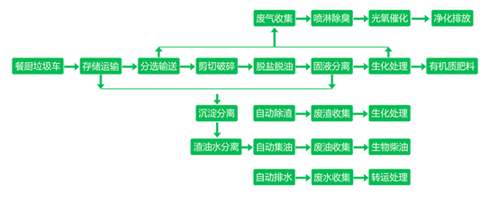 餐厨垃圾成套处理设备工艺流程