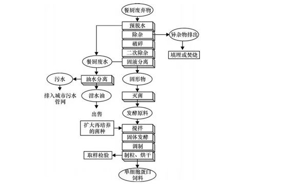 一体化餐厨垃圾处理设备处理工艺流程图