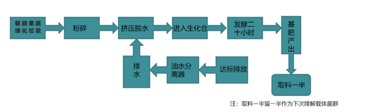 餐厨垃圾主要处理过程和流程