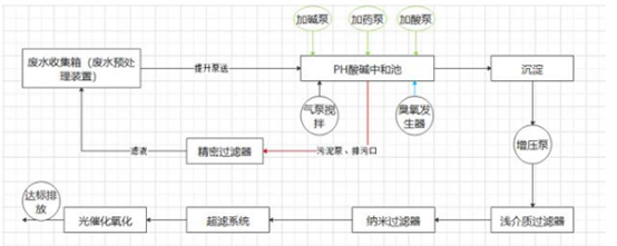 检验室废水处理设备厂家