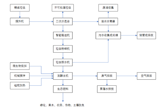 餐厨垃圾就地处理设备