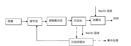 医院污水处理怎么做