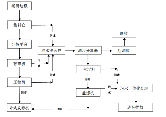 成都餐厨垃圾处理设备