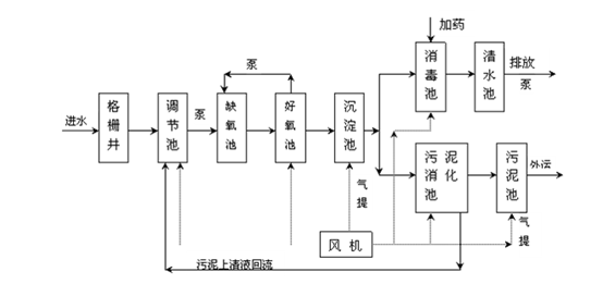 一级医院污水处理流程图