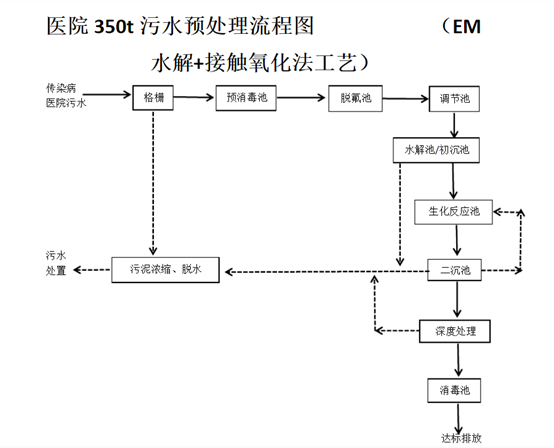 一级医院污水处理流程图