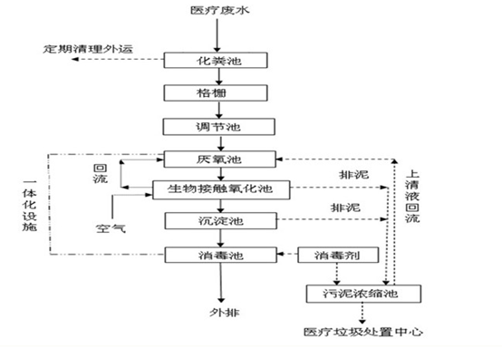医疗废水处理工艺