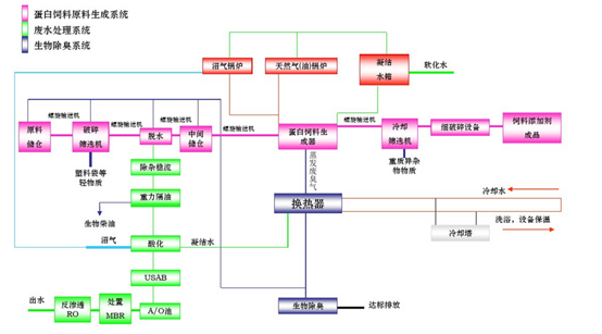 餐厅餐厨垃圾处理方案