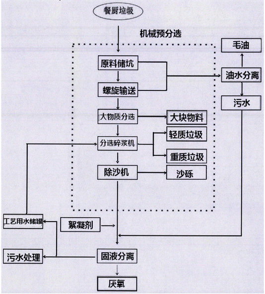 哈尔滨餐厨垃圾处理设备