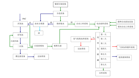 城市餐厨垃圾处理方法