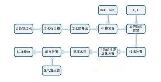 实验室废液处理工艺流程图