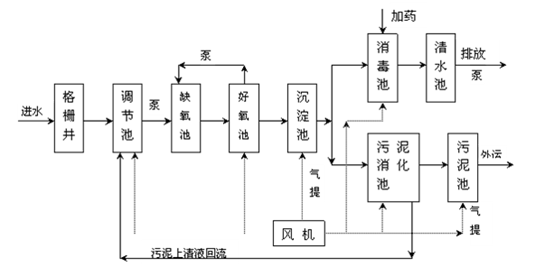 医院污水处理的一般流程