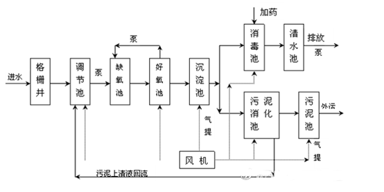 医院污水的处理及消毒方法