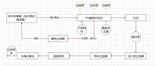 小型实验室酸碱废水处理设备