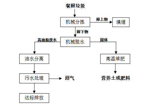 主流的餐厨垃圾处理工艺图