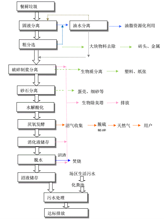 餐厨垃圾厌氧发酵工艺流程图