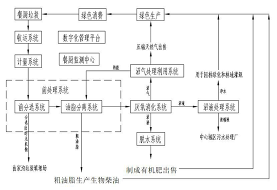 餐厨垃圾处理工艺流程图