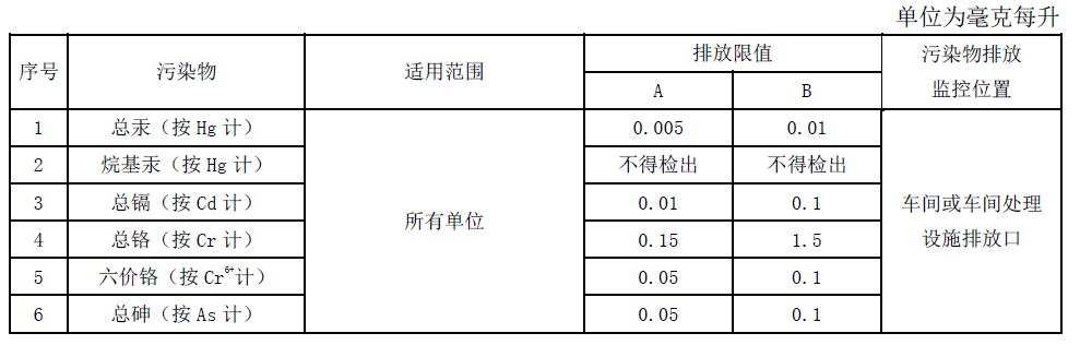 第一类污染物最高允许排放浓度