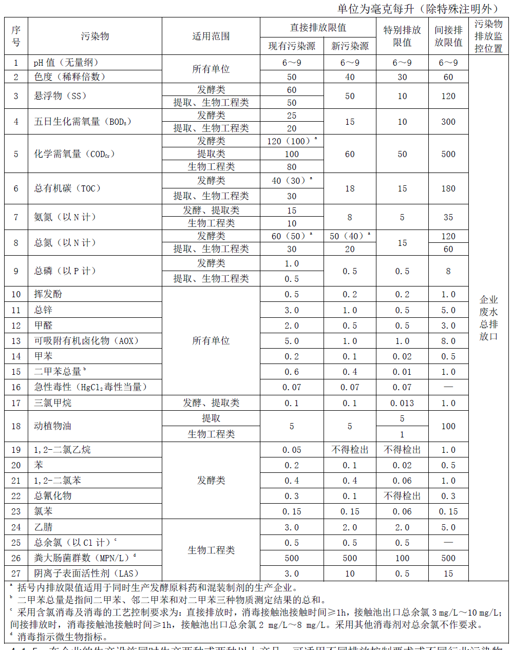 第二类污染物最高允许排放浓度