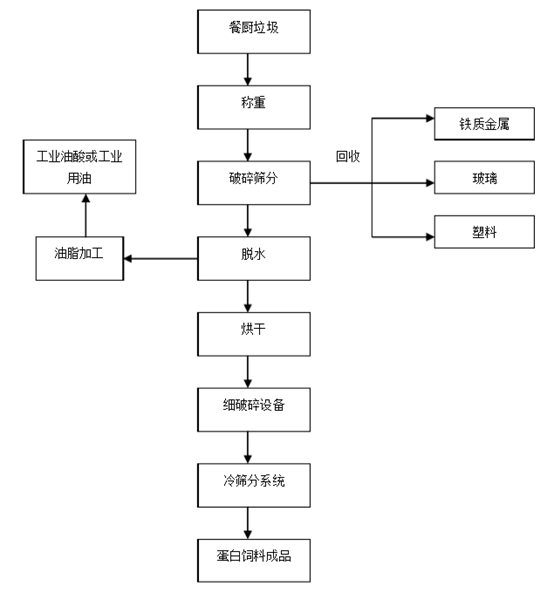 农贸市场厨余垃圾处理方案