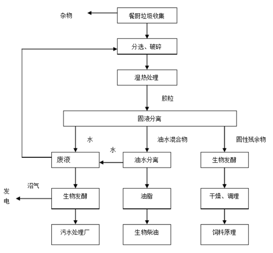 农贸市场厨余垃圾处理设备