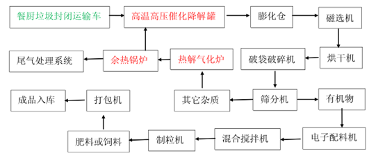 餐厨垃圾处理设备工艺流程图
